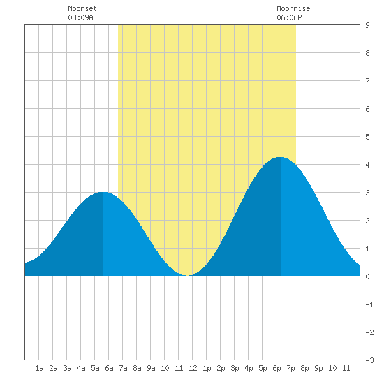 Morehead City tide chart for Wednesday, September 7, 2022