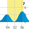 Morehead City tide chart for Wednesday, September 7, 2022
