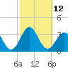 Morehead City tide chart for Wednesday, October 12, 2022