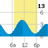 Morehead City tide chart for Thursday, October 13, 2022
