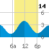 Morehead City tide chart for Friday, October 14, 2022