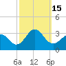 Morehead City tide chart for Saturday, October 15, 2022