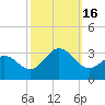 Morehead City tide chart for Sunday, October 16, 2022