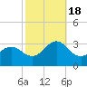 Morehead City tide chart for Tuesday, October 18, 2022
