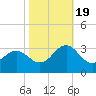Morehead City tide chart for Wednesday, October 19, 2022