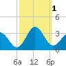 Morehead City tide chart for Saturday, October 1, 2022