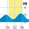 Morehead City tide chart for Thursday, October 20, 2022