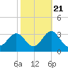 Morehead City tide chart for Friday, October 21, 2022