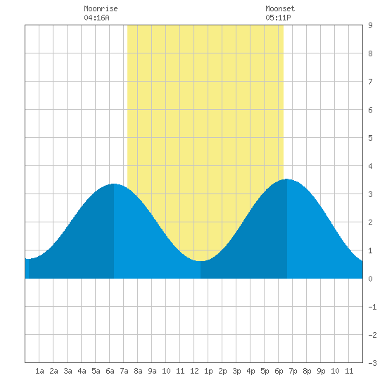 Morehead City tide chart for Saturday, October 22, 2022