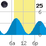 Morehead City tide chart for Tuesday, October 25, 2022