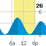 Morehead City tide chart for Wednesday, October 26, 2022