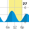 Morehead City tide chart for Thursday, October 27, 2022