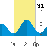 Morehead City tide chart for Monday, October 31, 2022