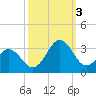 Morehead City tide chart for Monday, October 3, 2022