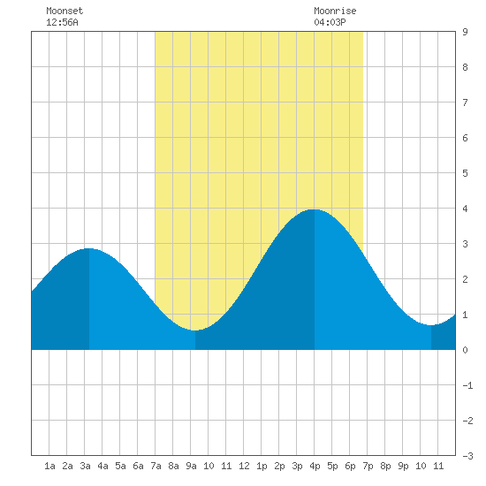 Morehead City tide chart for Tuesday, October 4, 2022