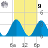 Morehead City tide chart for Sunday, October 9, 2022