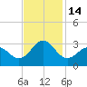 Morehead City tide chart for Monday, November 14, 2022