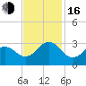 Morehead City tide chart for Wednesday, November 16, 2022