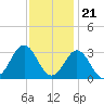 Morehead City tide chart for Monday, November 21, 2022