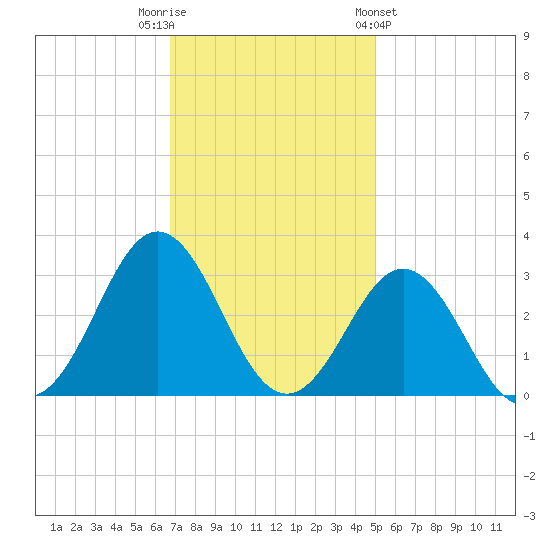 Morehead City tide chart for Tuesday, November 22, 2022