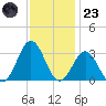 Morehead City tide chart for Wednesday, November 23, 2022