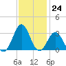 Morehead City tide chart for Thursday, November 24, 2022