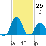 Morehead City tide chart for Friday, November 25, 2022