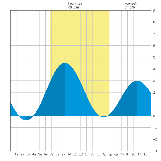 Morehead City tide chart for Saturday, November 26, 2022