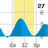 Morehead City tide chart for Sunday, November 27, 2022