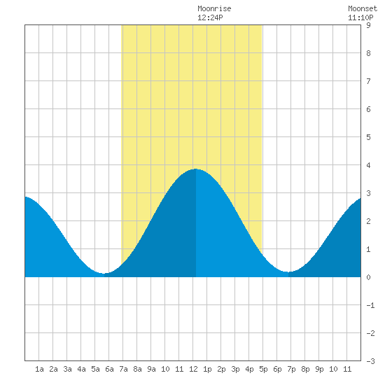 Morehead City tide chart for Tuesday, November 29, 2022