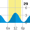 Morehead City tide chart for Tuesday, November 29, 2022