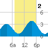 Morehead City tide chart for Wednesday, November 2, 2022