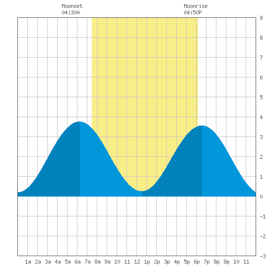 Morehead City tide chart for Saturday, November 5, 2022