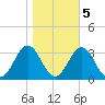 Morehead City tide chart for Saturday, November 5, 2022