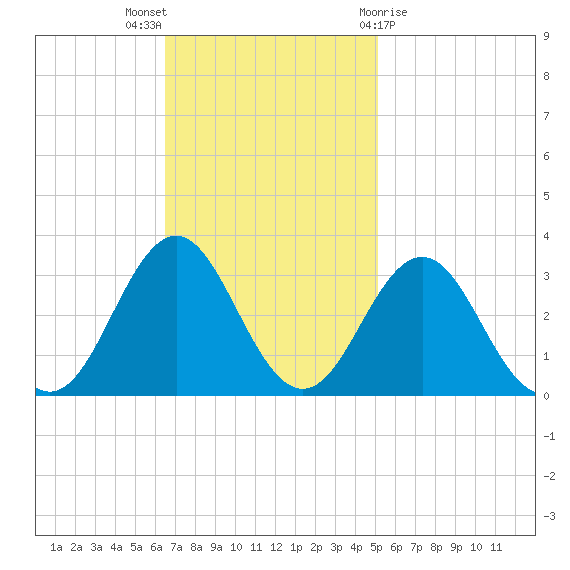 Morehead City tide chart for Sunday, November 6, 2022