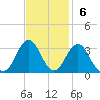 Morehead City tide chart for Sunday, November 6, 2022