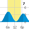 Morehead City tide chart for Monday, November 7, 2022
