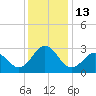 Morehead City tide chart for Tuesday, December 13, 2022