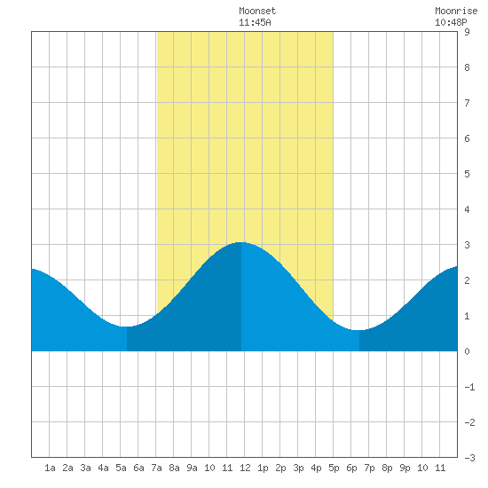Morehead City tide chart for Wednesday, December 14, 2022