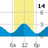 Morehead City tide chart for Wednesday, December 14, 2022