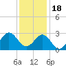Morehead City tide chart for Sunday, December 18, 2022