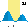 Morehead City tide chart for Thursday, December 22, 2022