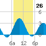 Morehead City tide chart for Monday, December 26, 2022