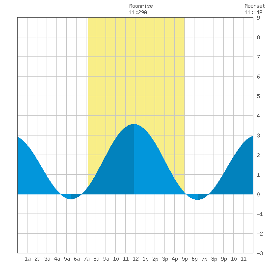 Morehead City tide chart for Wednesday, December 28, 2022