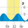 Morehead City tide chart for Friday, December 2, 2022