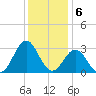Morehead City tide chart for Tuesday, December 6, 2022
