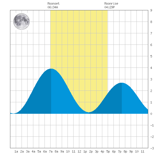 Morehead City tide chart for Wednesday, December 7, 2022