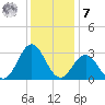 Morehead City tide chart for Wednesday, December 7, 2022
