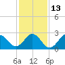 Morehead City tide chart for Friday, January 13, 2023