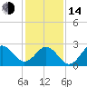 Morehead City tide chart for Saturday, January 14, 2023